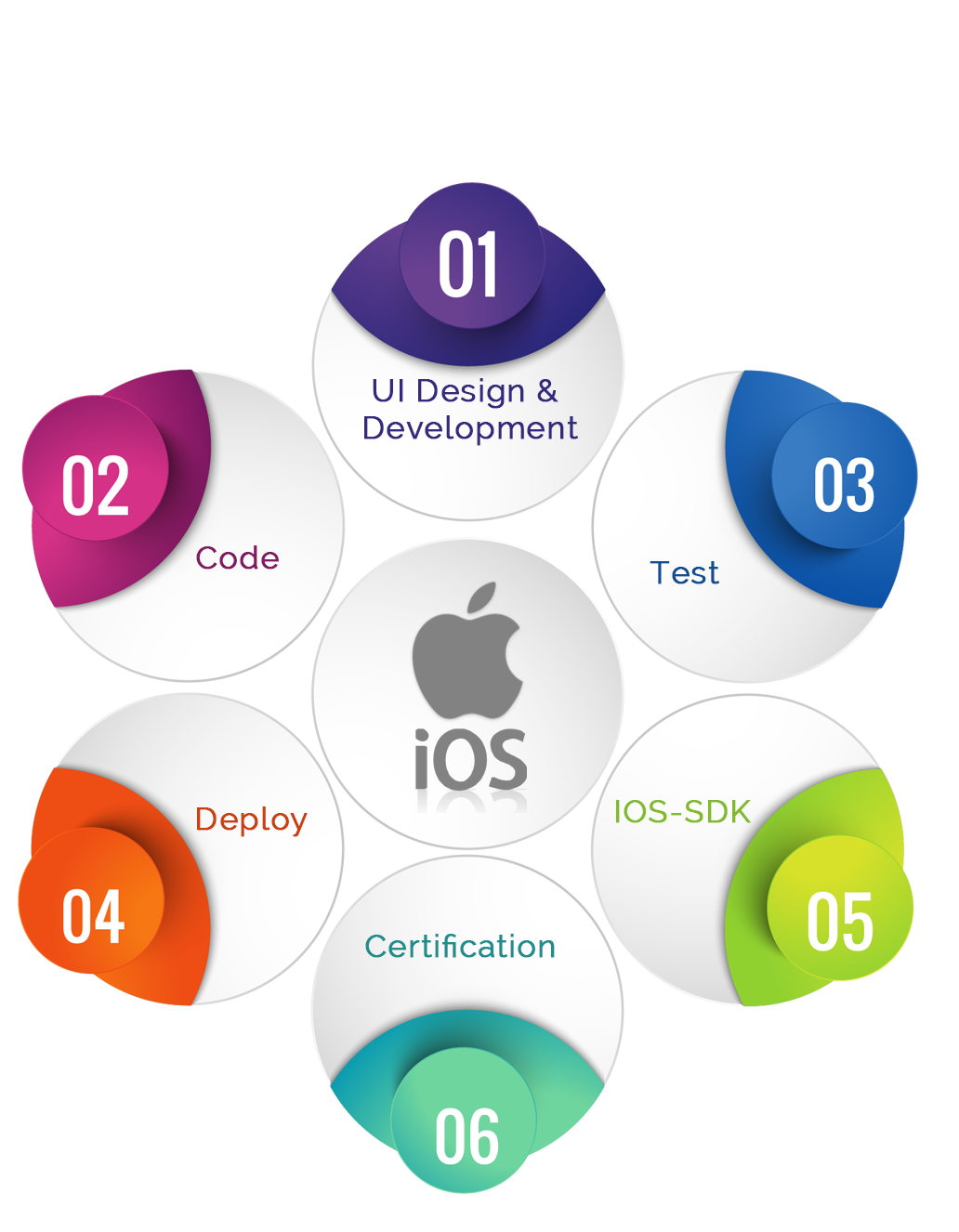 Ios Application Development